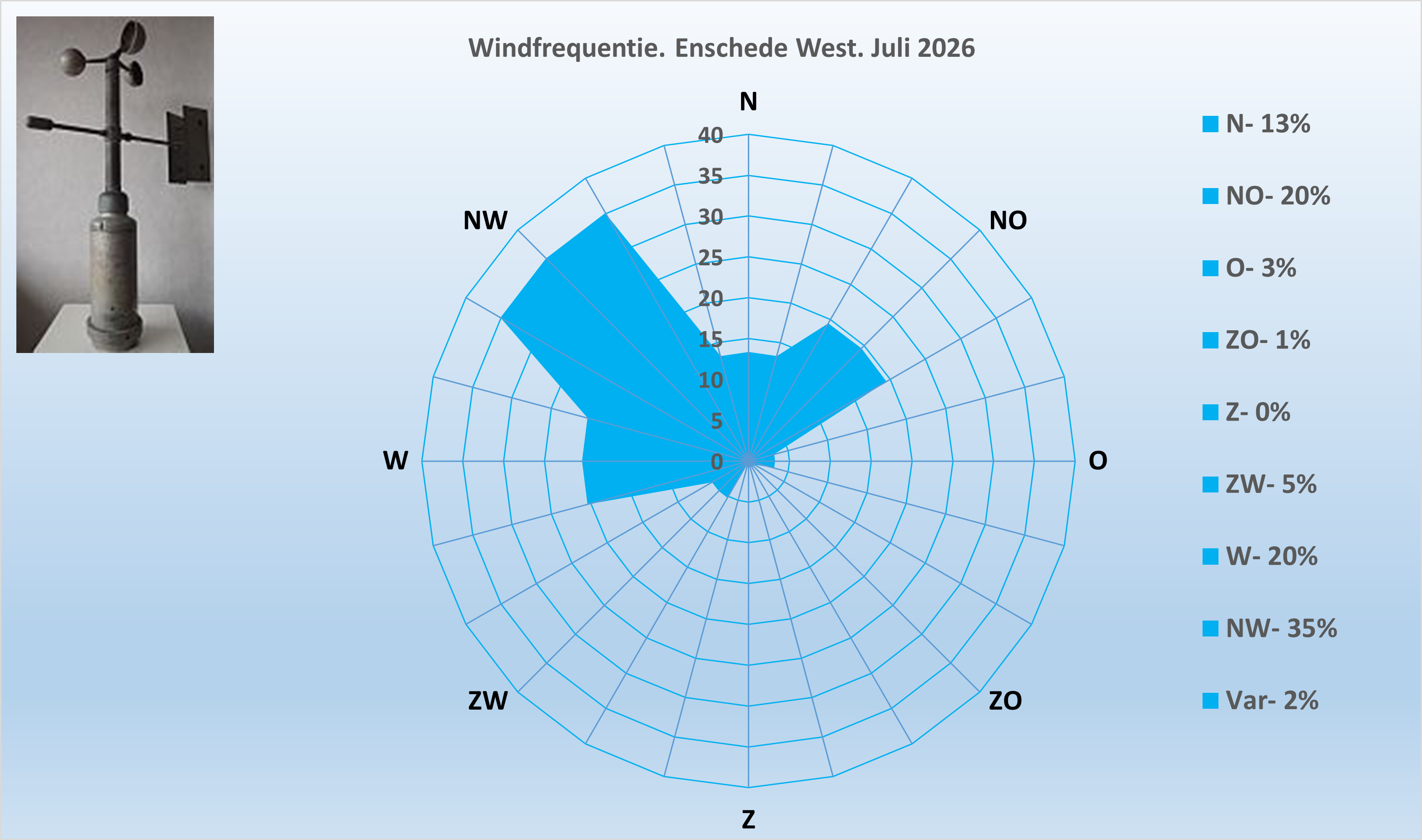 Windrichting